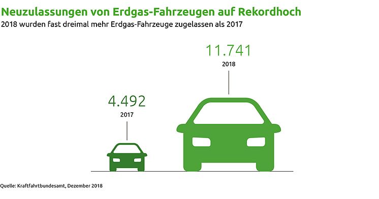 Neuzulassungen von Erdgas-Fahrzeugen