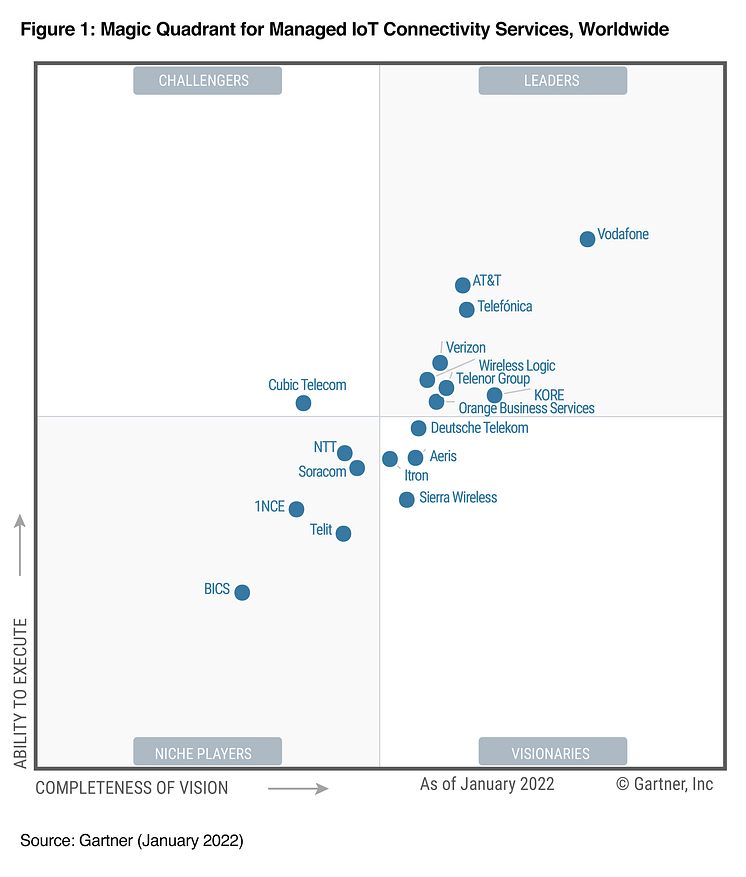 GartnerMagicQuadrant0222.png