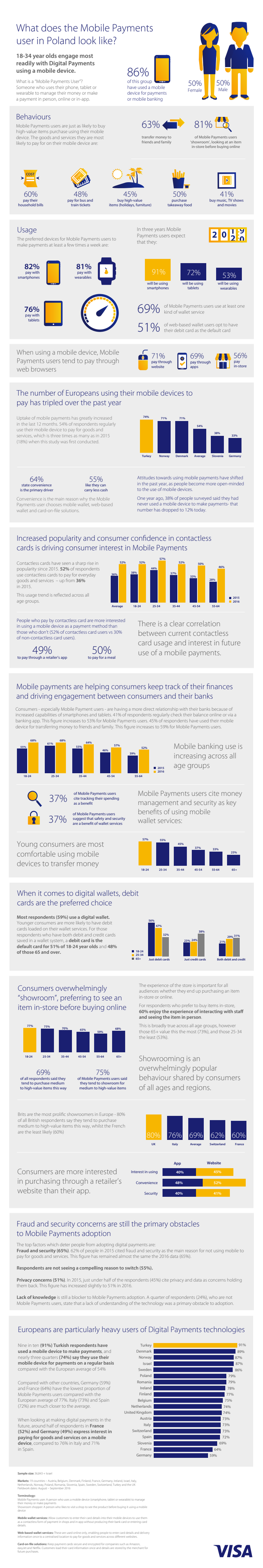 Digital Payments Study 2016 infographic