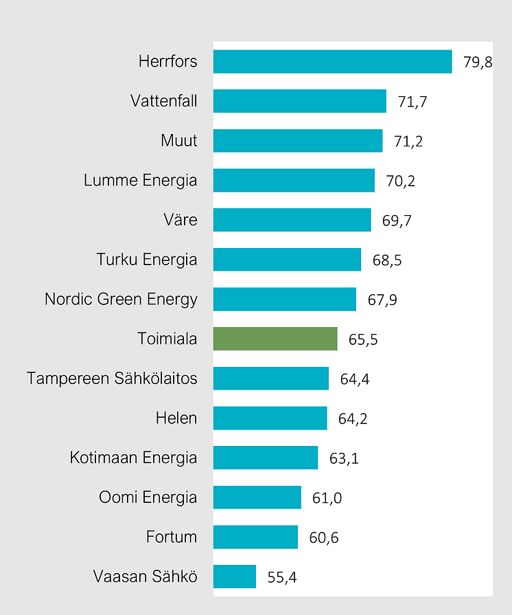 Sähkönmyynti, asiakastyytyväisyys 2022