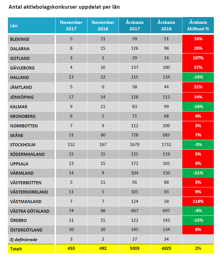 Antal aktiebolagskonkurser uppdelat per län - november 2017