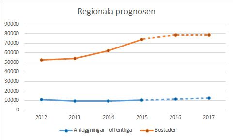 Byggprognos för Stockholm