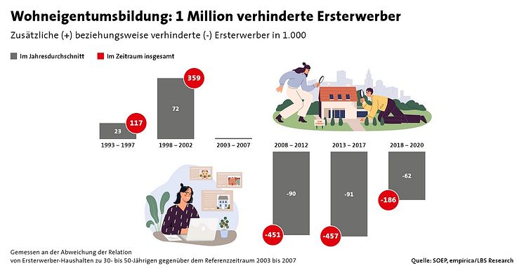 Wohneigentumsbildung: 1 Million verhinderte Ersterwerber