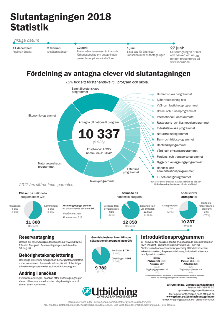 ​Pressmeddelande om Göteborgsregionens gymnasieantagning 2018-06-27: Slutantagningen till gymnasieskolan är klar -  88 procent av eleverna är antagna till vald utbildning
