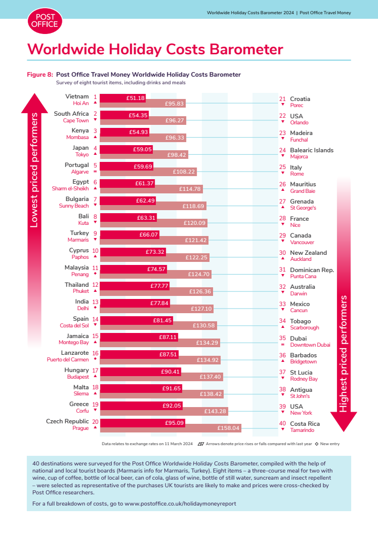 Worldwide Holiday Costs Barometer 2024 tables.pdf