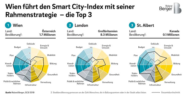 Wien führt den Smart City-Index mit seiner Rahmenstrategie - die Top 3