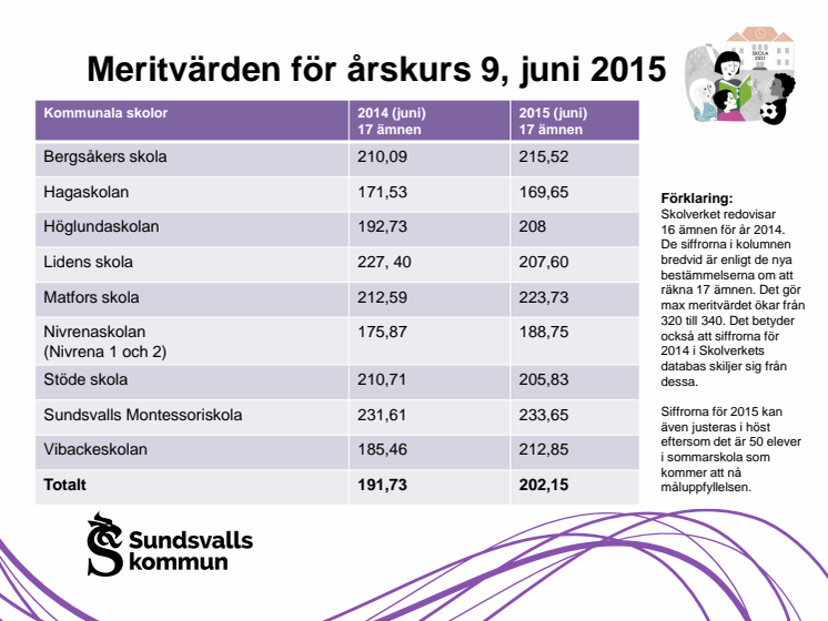 Meritvärden årskurs 9 kommunala skolor - juni 2015 