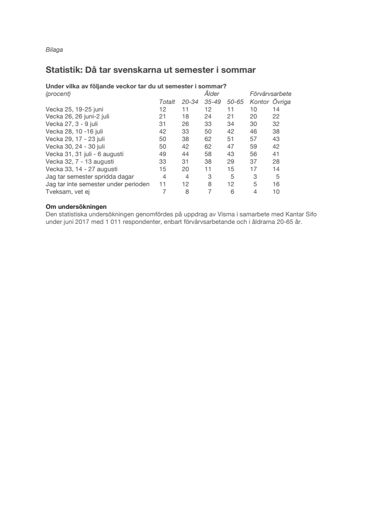 Bilaga statistik: Då tar svenskarna ut semester på sommaren