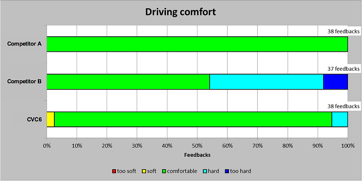 Tilbakemeldinger, kjørekomfort
