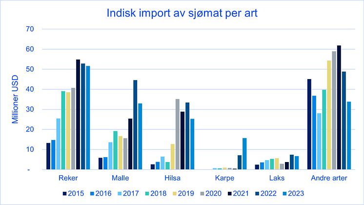 Indisk import av sjømat per art 2015-2023
