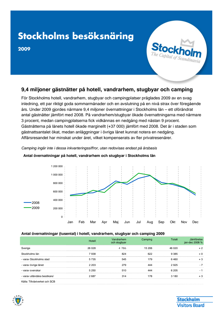 Antalet gästnätter i Stockholms Län, December 2009