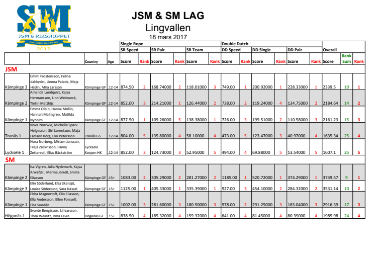 Resultatlista SM och JSM i hopprep 18 mars, lagtävlingar