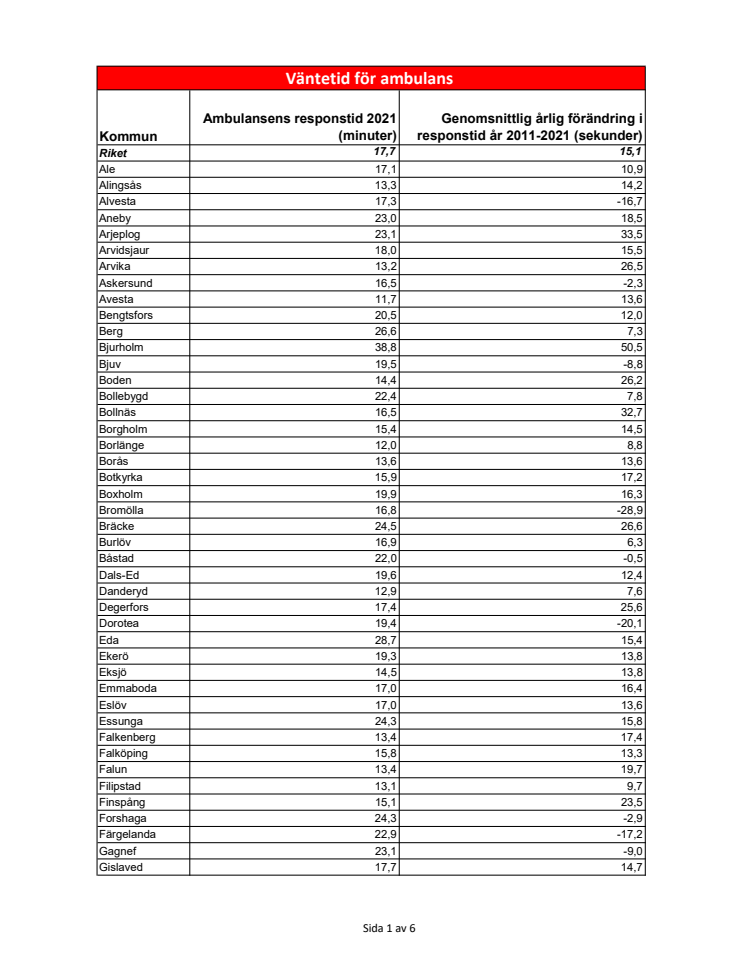 Tabell Hjärt-Lungfonden - Väntetid på ambulans 2021 - alla kommuner.pdf