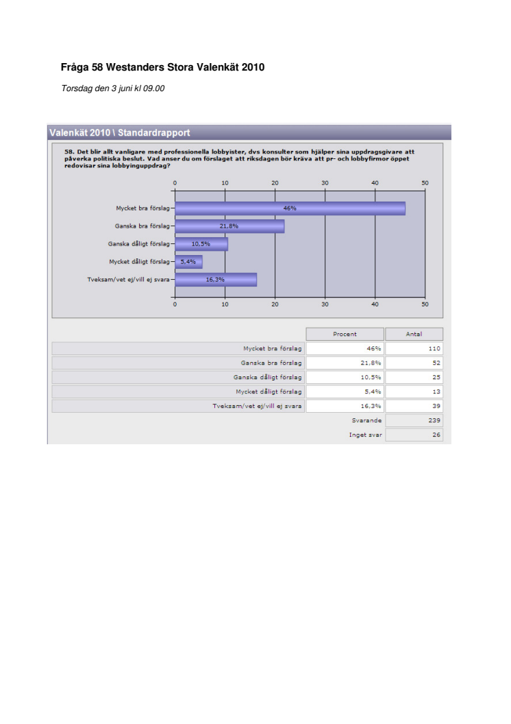 Stora valenkäten 2010 - bör riksdagen kräva öppenhet av lobbyfirmor?