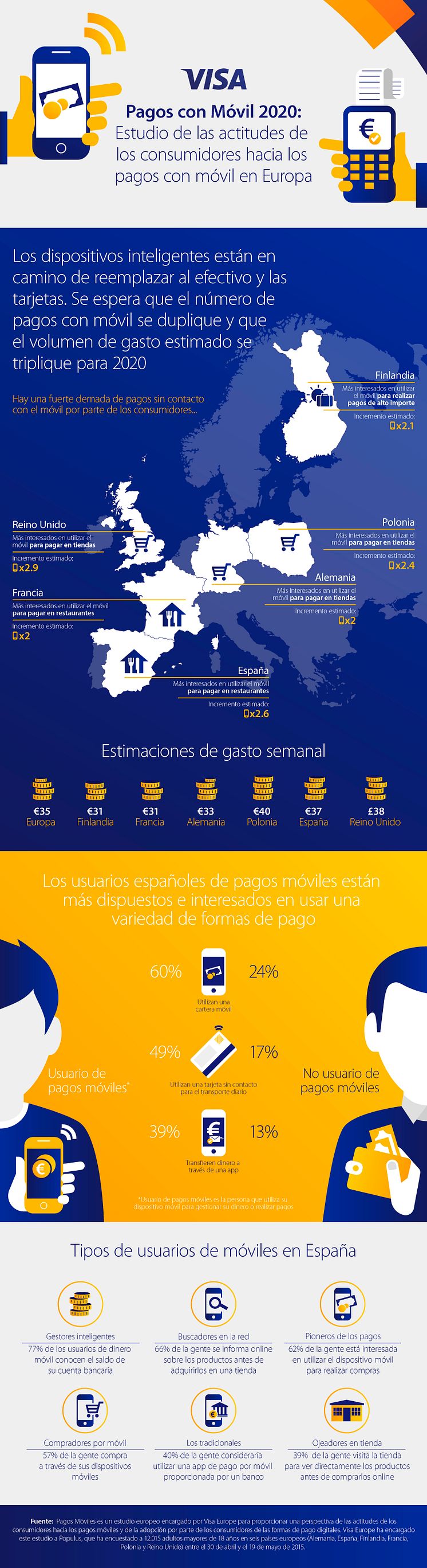 Infografía - Encuesta Visa Europe Pagos Móviles 2015