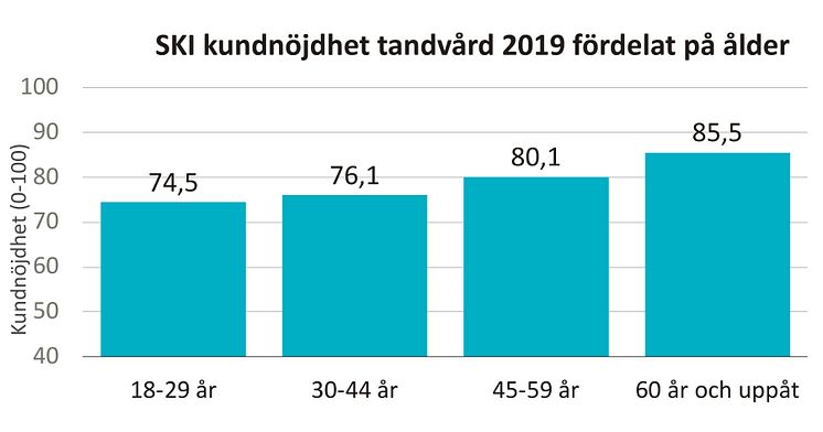 SKI Tandvård 2019 fördelat på ålder