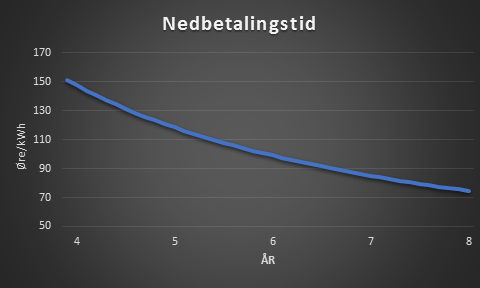 nedbetalingstid per øre