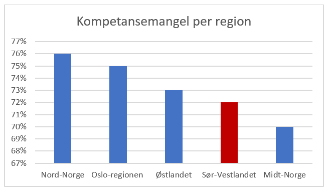 Kompetansemangel per reg Vestlandet