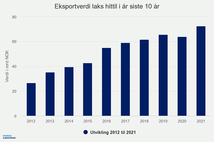 eksportverdi-laks-hittil (9)