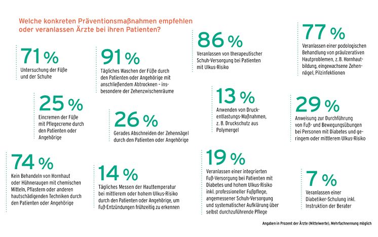 GEHWOL Diabetes-Report 2021-2022