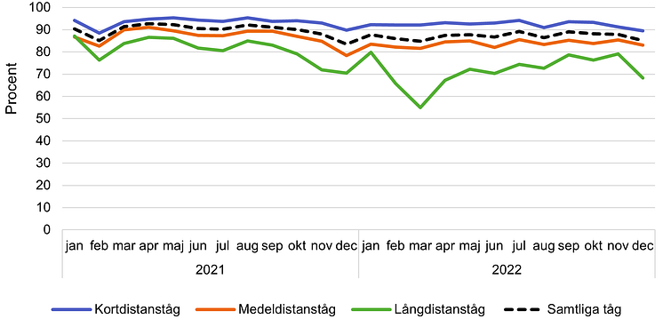 Punktlighet på järnväg 2022