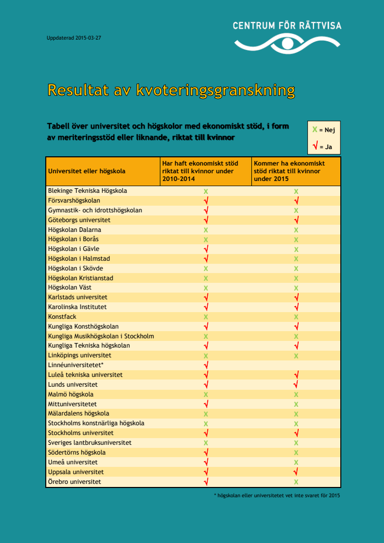 Resultat kvoteringsgranskning, uppdaterad 2015-03-27