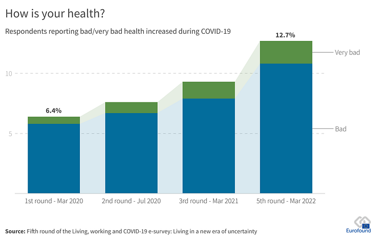 Respondents reporting bad health