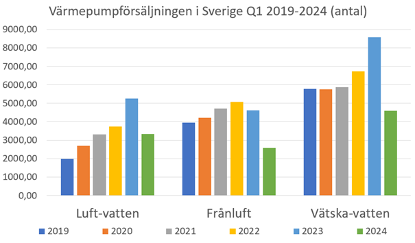 Värmepumpsförsäljningen Q1 2019-2024.png