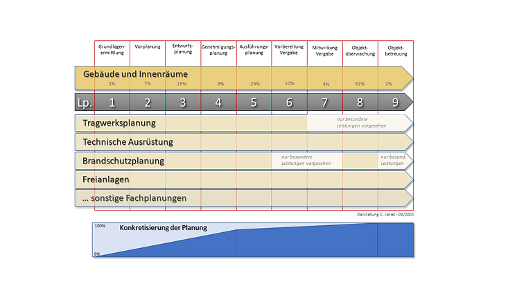 Leistungsphasen