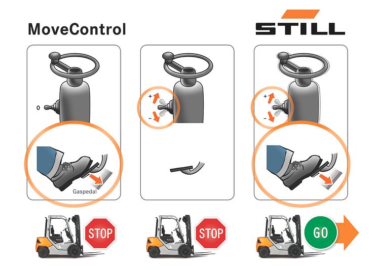 MoveControl STILL RC 40 - dieseltruck och gasoltruck