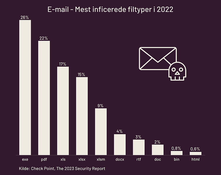 top-inficerede-filtyper-via-mail-i-2022