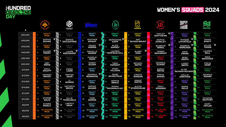 The Hundred - Women's Deadline Day Retention List