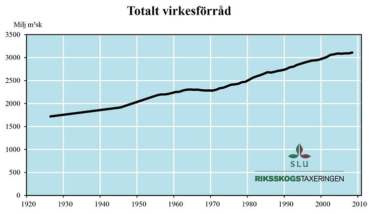 Det totala virkesförrådets utveckling i Sverige för perioden 1926-2009, miljontals skogskubikmeter (m3sk).