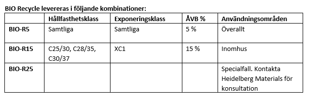 Tabell över BIO Recycle