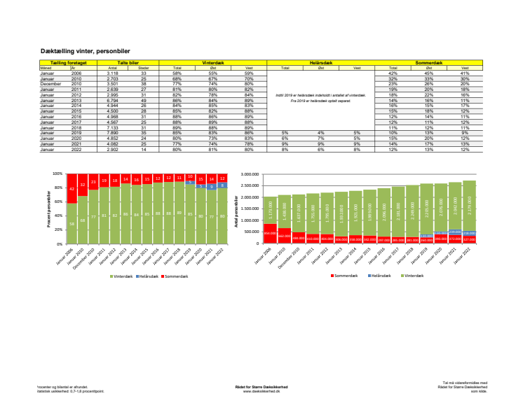 Dæktælling januar 2022 - Statistik.pdf