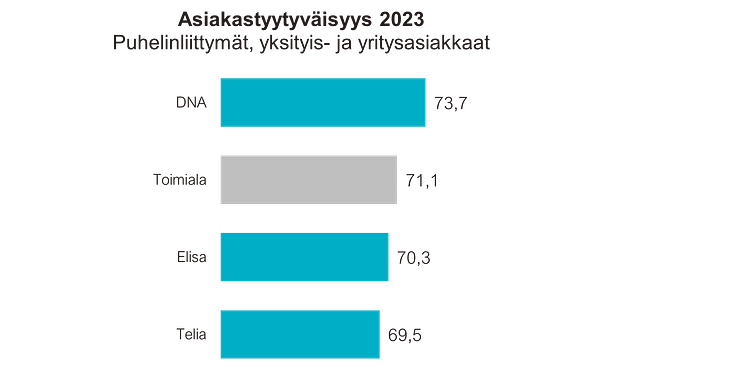 Asiakastyytyväisyys 2023, puhelinliittymät