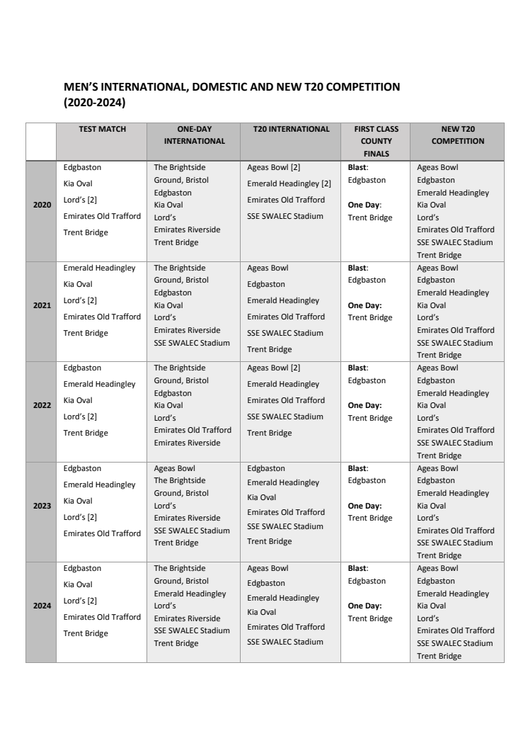 Major Venue Awards for Men's Matches 2020-24