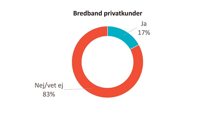 Andelen kunder om upplever att man premierar lojala kunder Bredband B2C