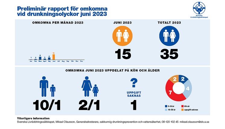 Drunkningsstatistik_toppbild_Juni_2023