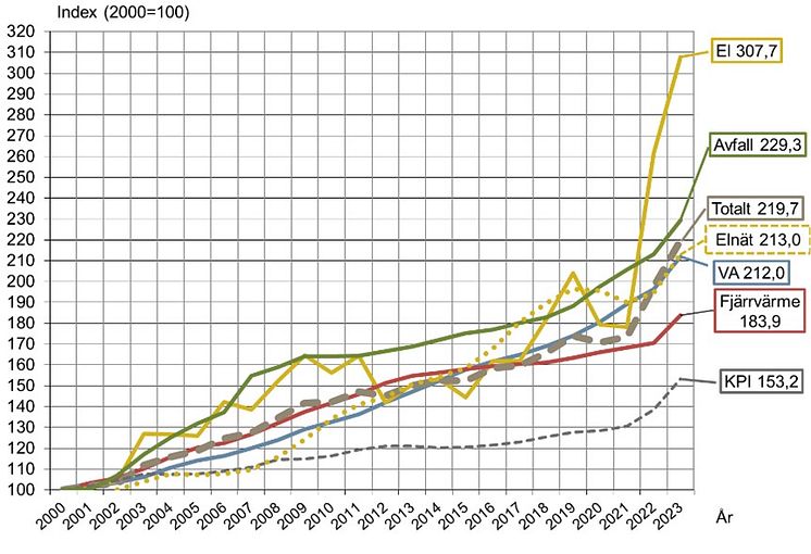 NH 2023 Figur 2 Ökning el, värme, avfall och VA sedan år 2000.