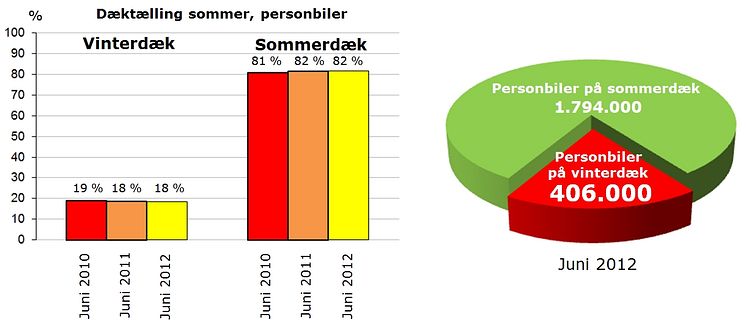 Dæktælling juni 2012