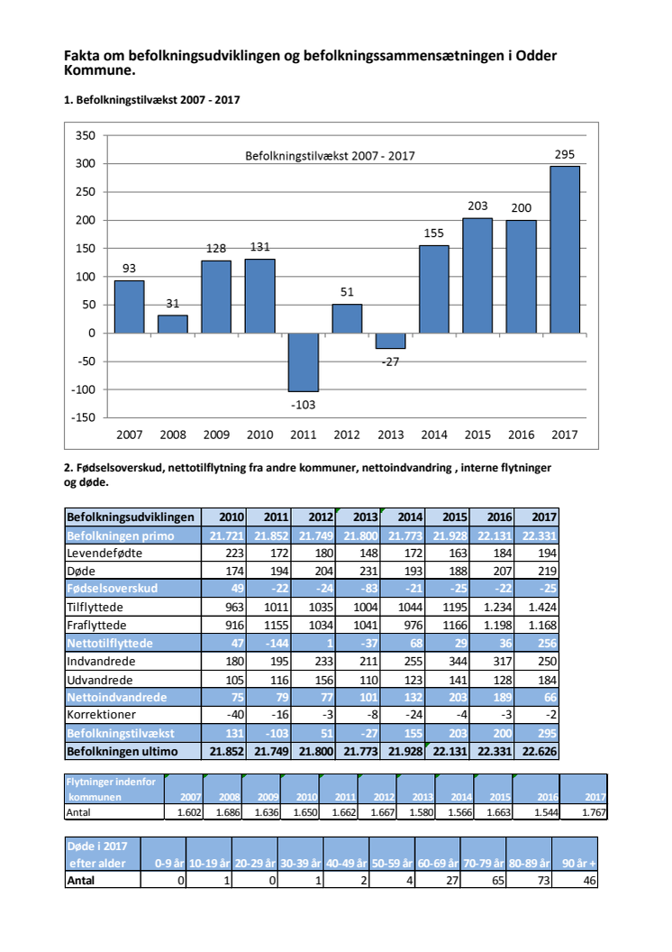 Fakta om befolkningsudviklingen i Odder Kommune 2017