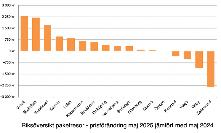 Prisförändring-paketresor-maj-2025-www.reseguiden.se.png