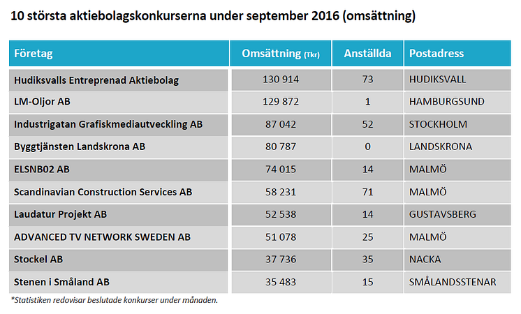 10 största konkurserna i september