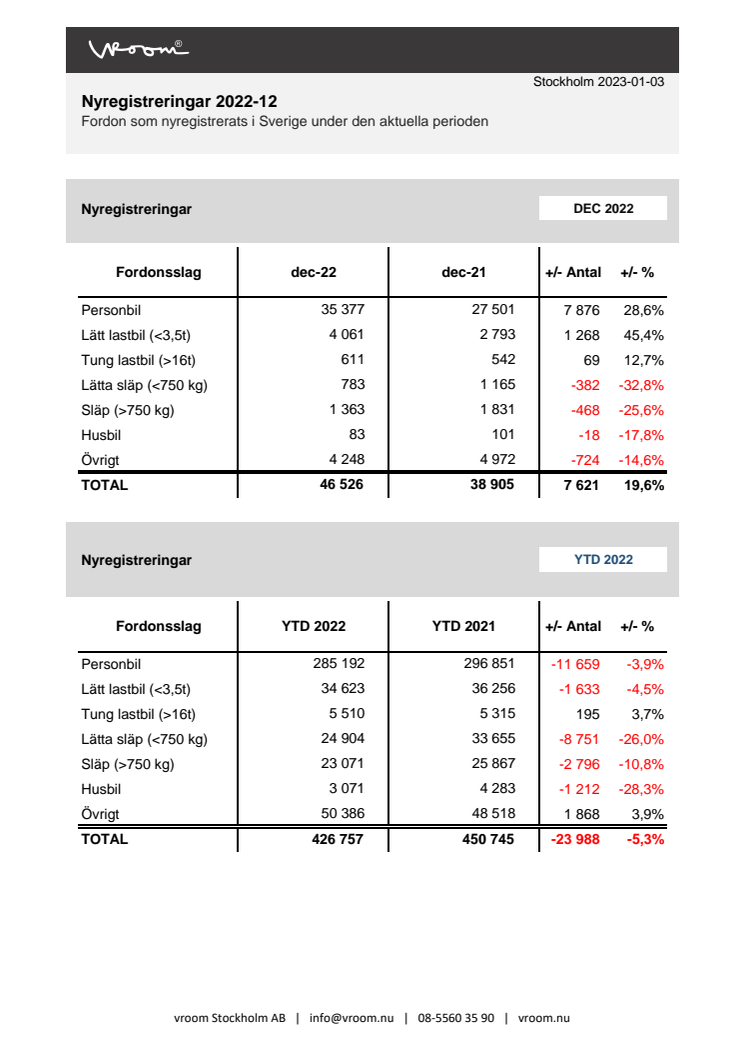 Nyregistreringar 2022-12