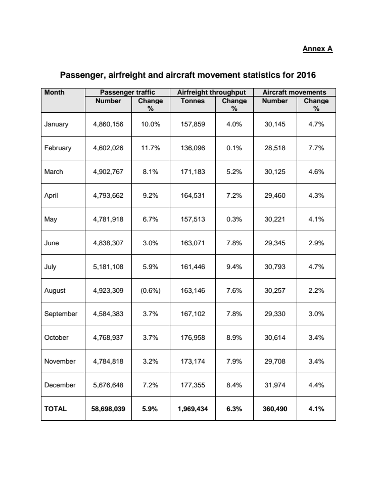 Annex A - Passenger, airfreight and aircraft movement statistics for 2016