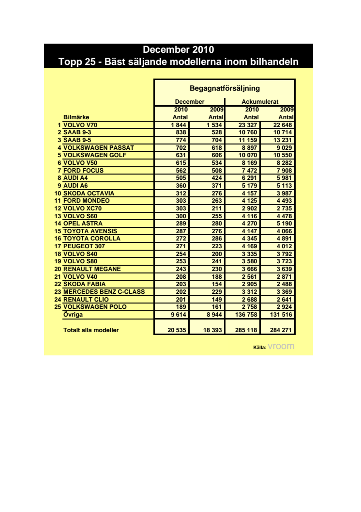 Statistik över försäljning av begagnade bilar 2010