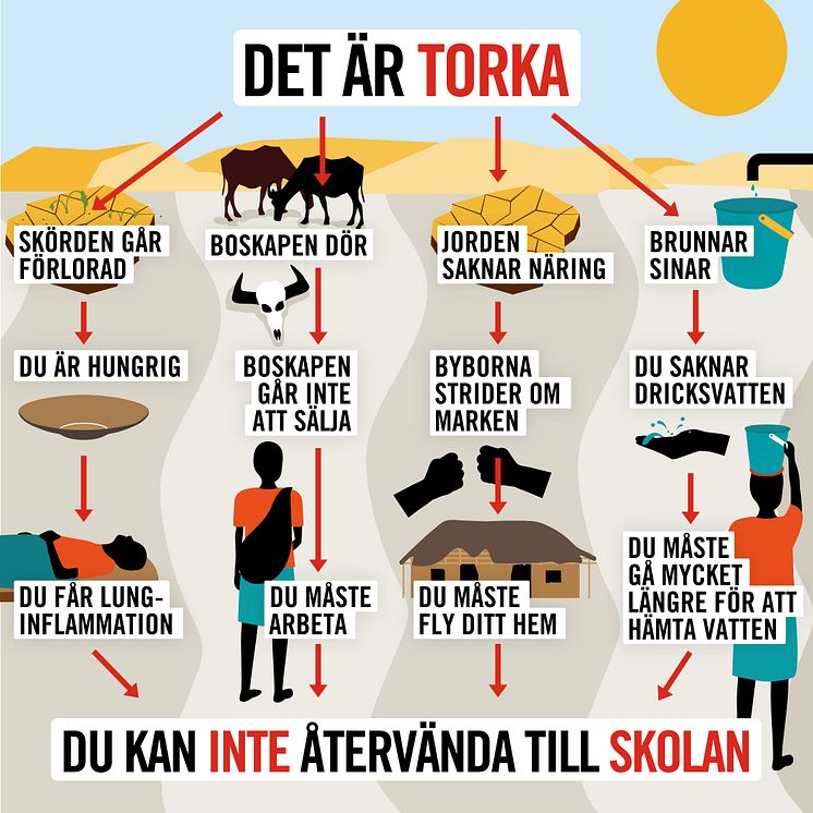 Det är torka