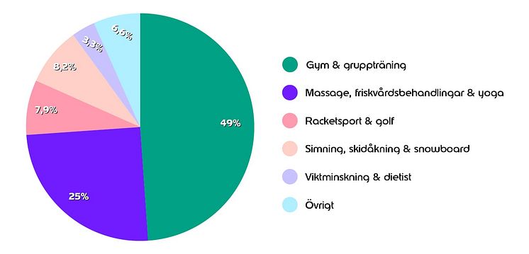 Fördelning av pengar/aktivitet.