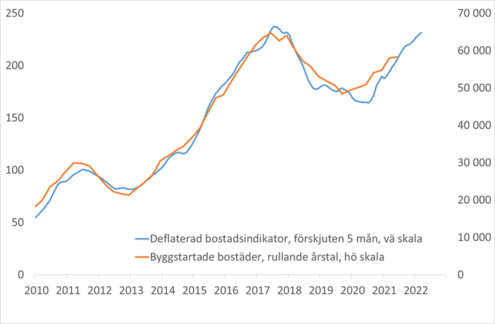 bostadsbygg nov 2021.png